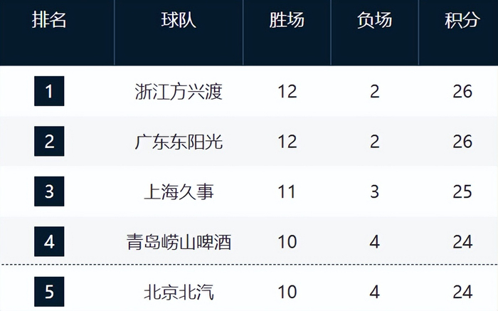 CBA最新排名！浙江山东强势崛起，山西辽宁持续下滑，同曦走远了|浙江队|新疆|南京同曦|山东队|潘江_新浪体育_新浪新闻